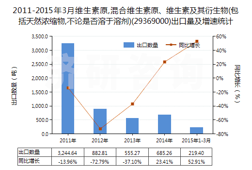 2011-2015年3月維生素原,混合維生素原、維生素及其衍生物(包括天然濃縮物,不論是否溶于溶劑)(29369000)出口量及增速統(tǒng)計(jì)